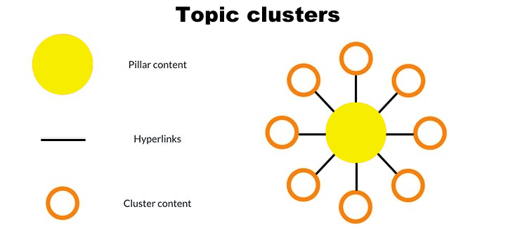 topic clusters